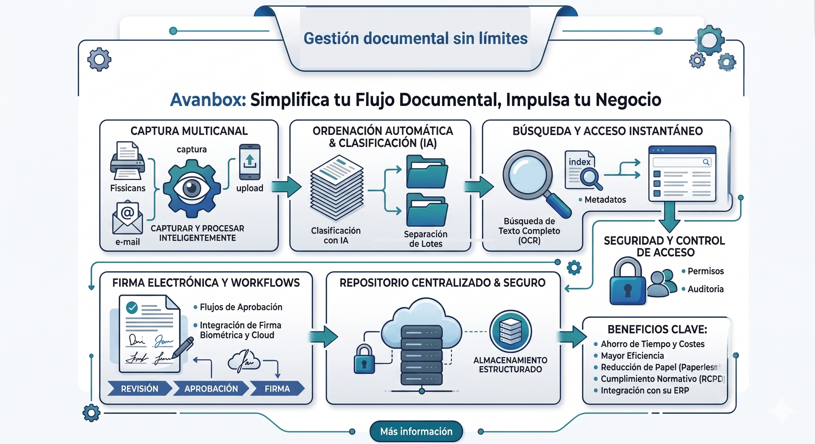 Avanbox CORE: flujo de gestión documental automatizado con OCR e IA