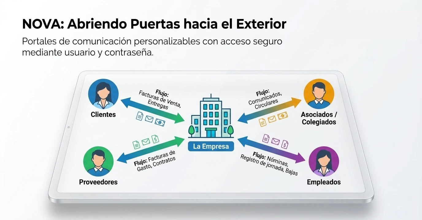 Avanbox NOVA: portales digitales para clientes y proveedores